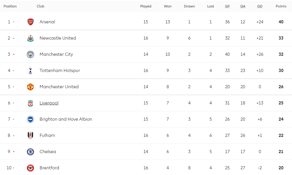 利物浦客场击败对手，领跑积分榜！