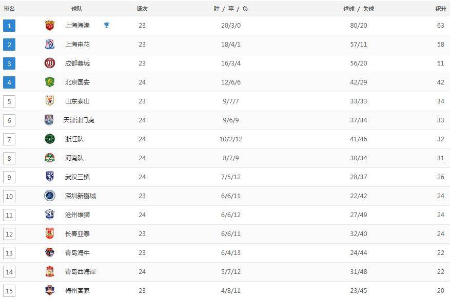 塞维利亚客场取胜：积分稳定排名